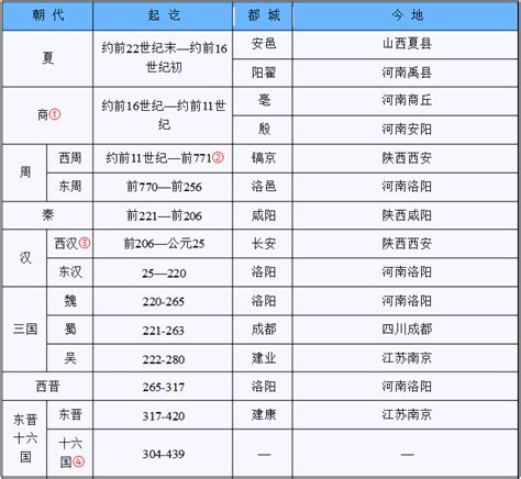 公元500年 朝代